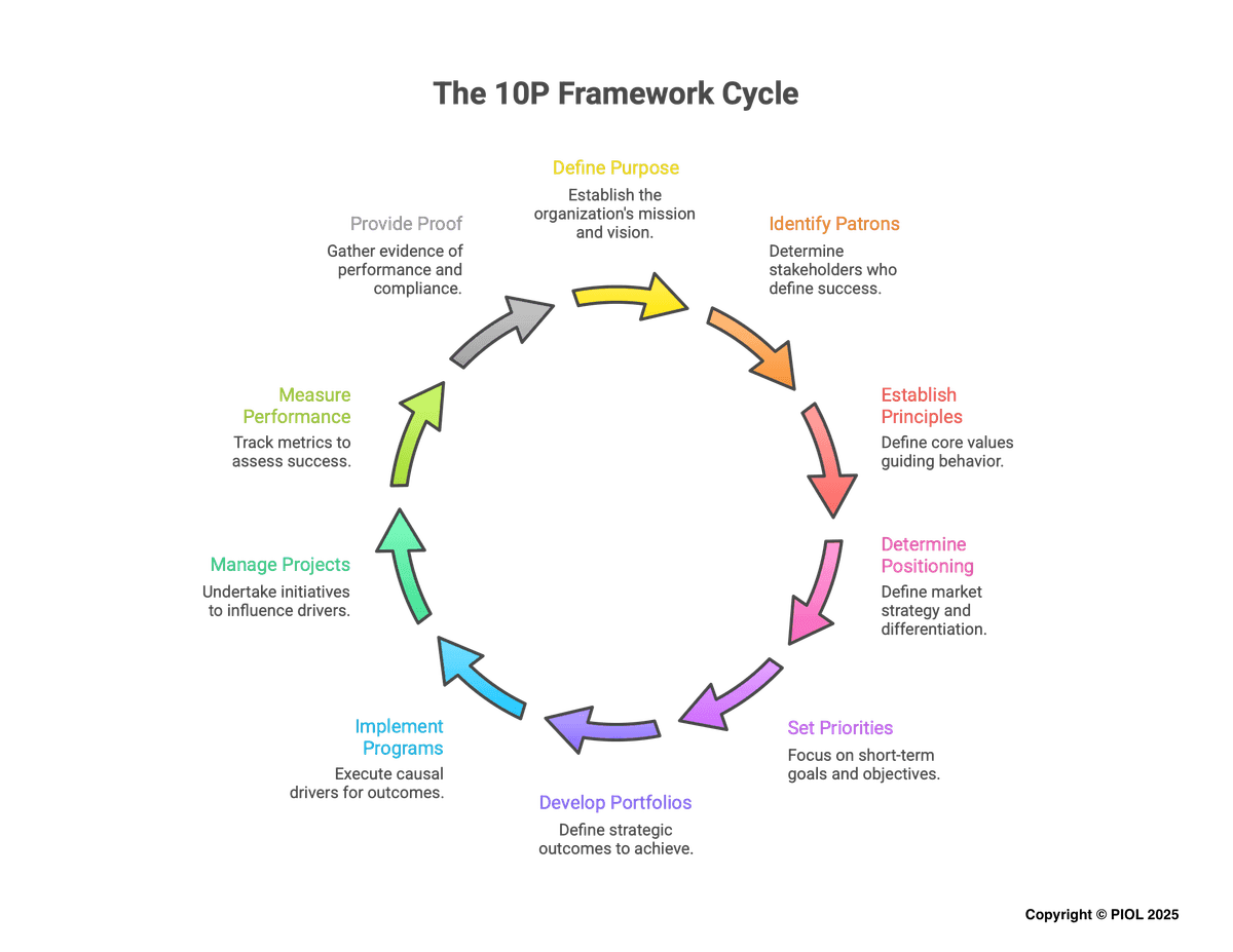 The 10P Framework Cycle — a continuous loop from Purpose through Proof and back