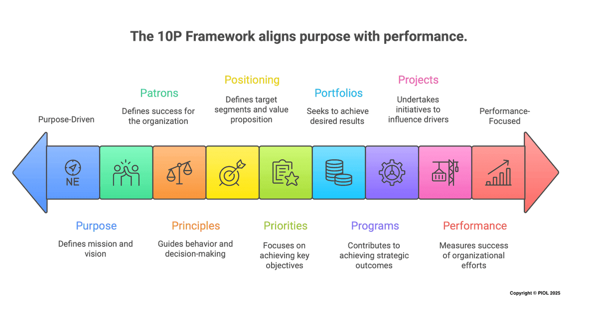 The 10P Framework aligns purpose with performance — from Purpose-Driven to Performance-Focused
