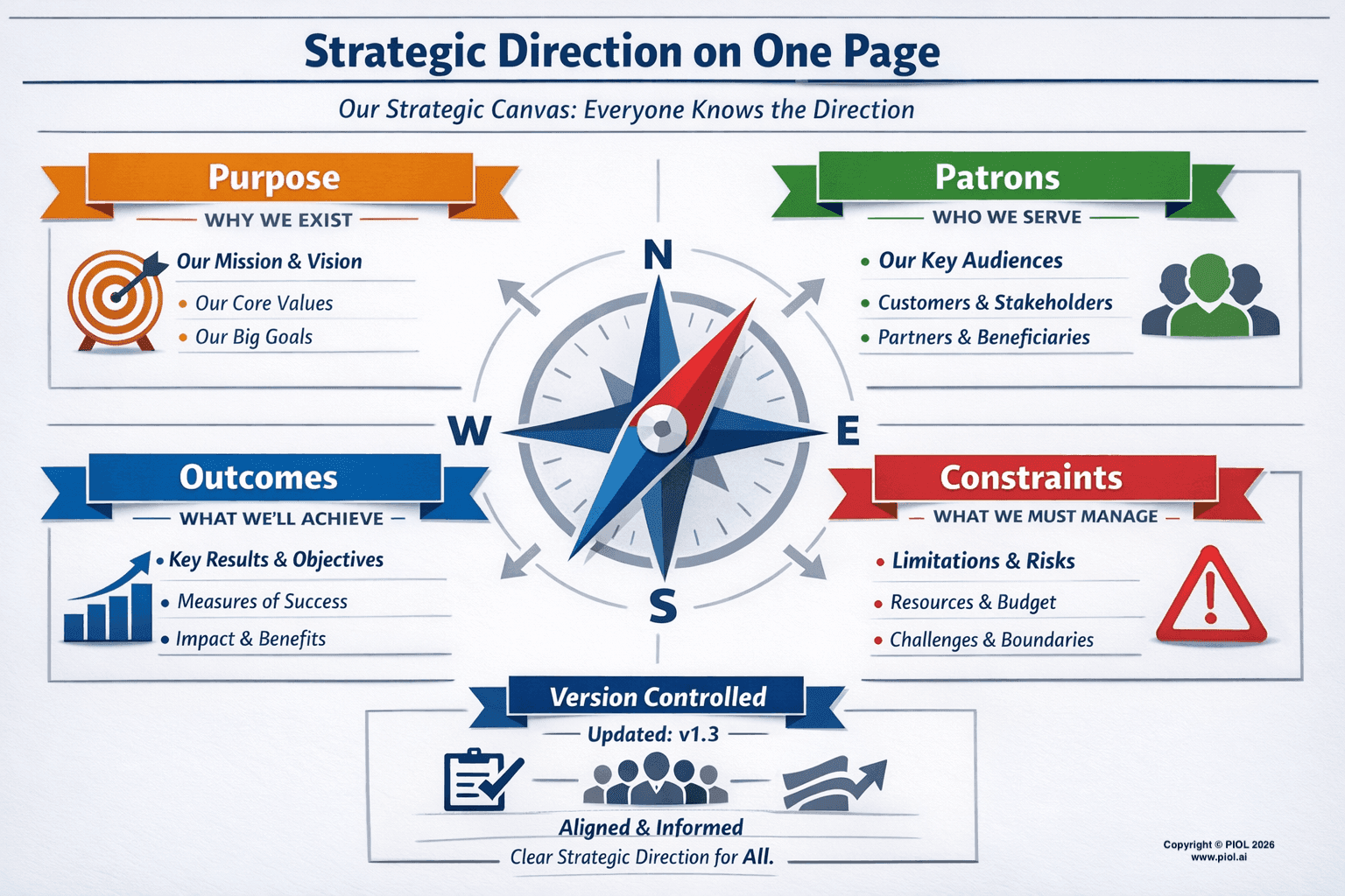 PIOL Strategic Canvas — Purpose, Patrons, Outcomes, Constraints on one page