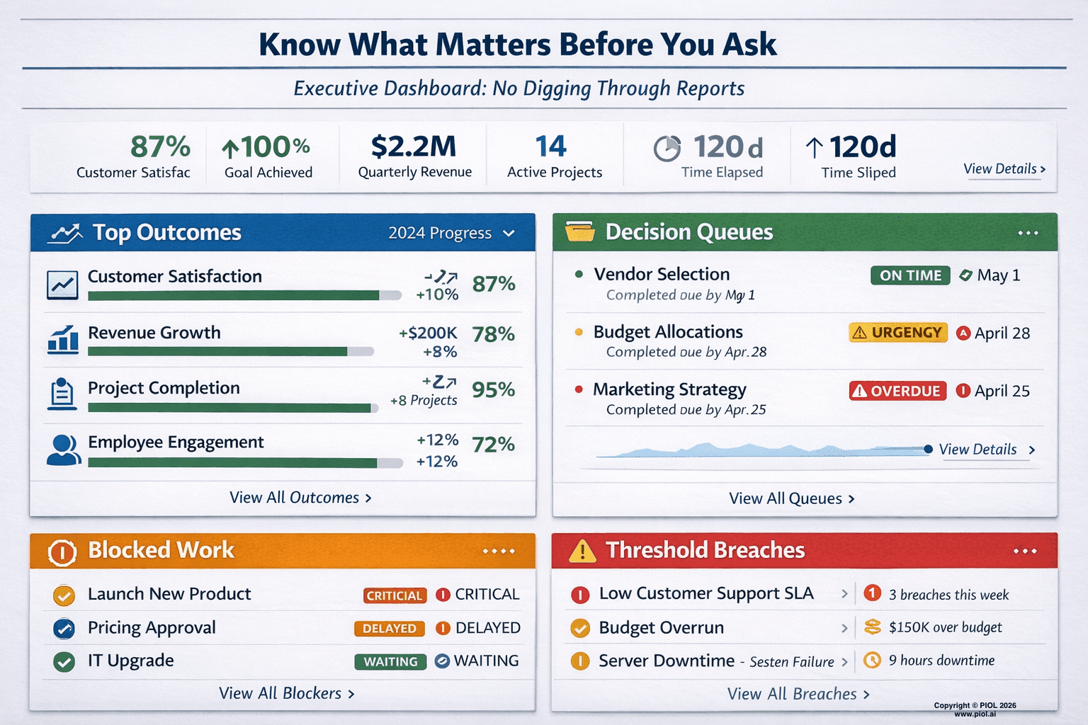 Executive Dashboard — outcomes, decisions, blockers, and threshold breaches at a glance