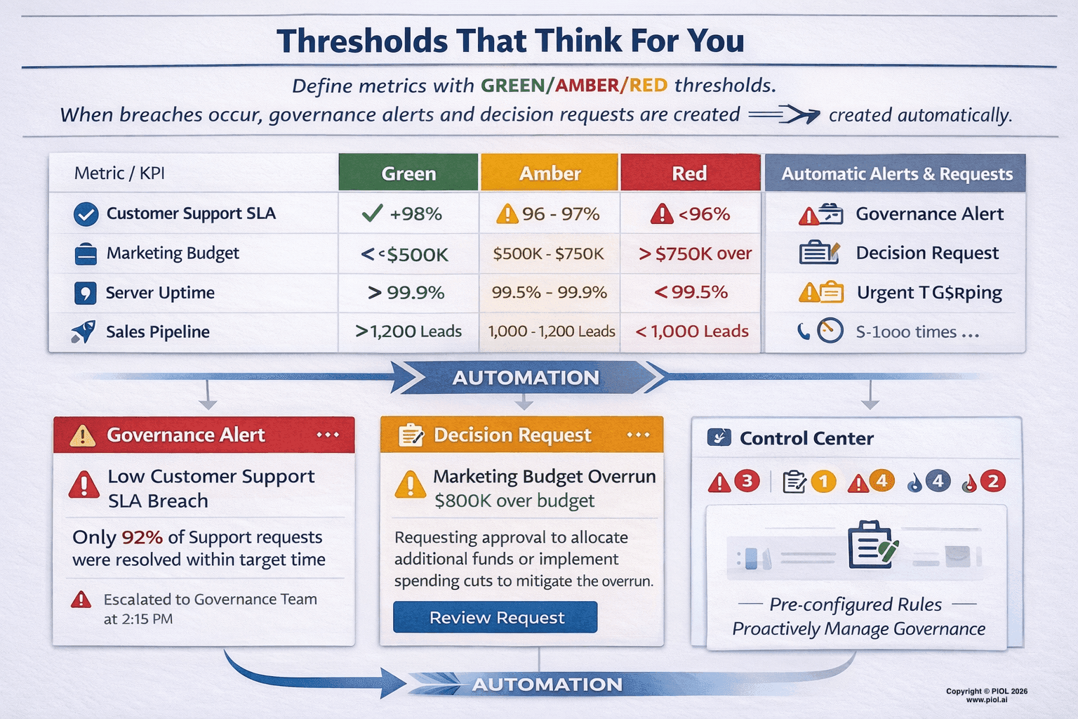 Thresholds That Think For You — Green/Amber/Red automated governance alerts