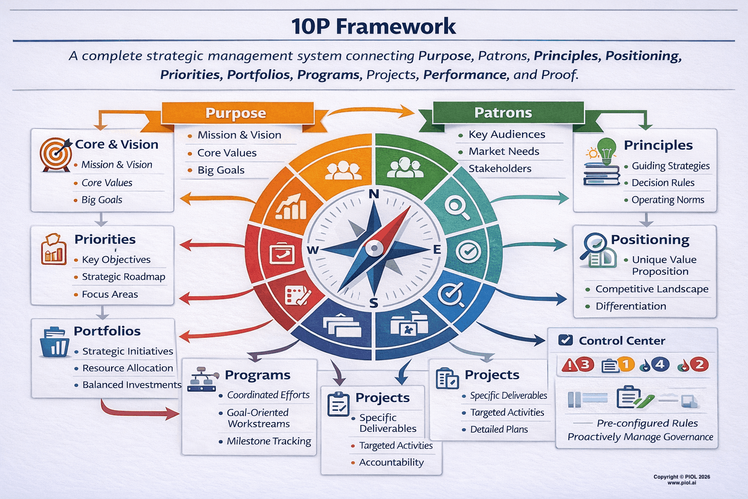 The 10P Framework — Purpose, Patrons, Principles, Positioning, Priorities, Portfolios, Programs, Projects, Performance, Proof