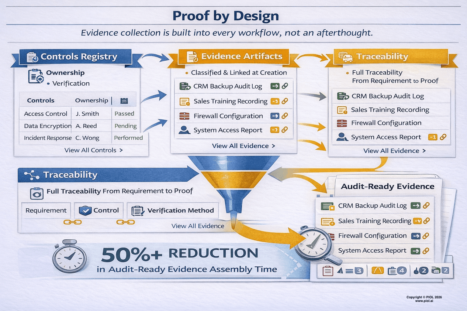 Proof by Design — controls registry, evidence artifacts, traceability chain, audit-ready evidence