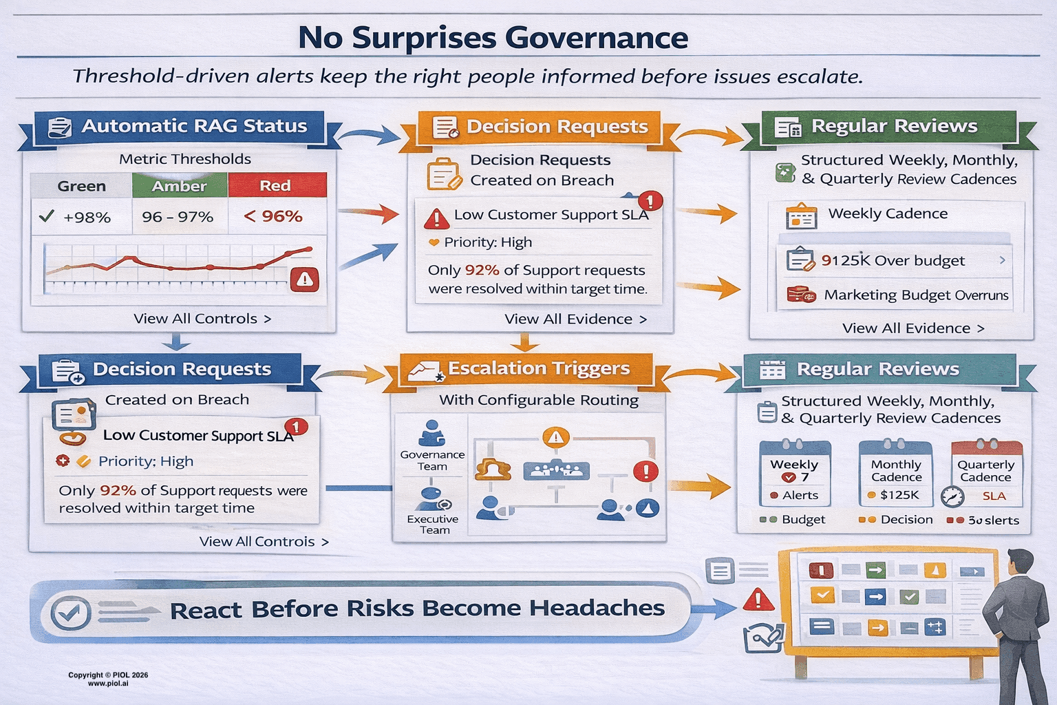No Surprises Governance — automatic RAG status, decision requests, escalation triggers, regular reviews