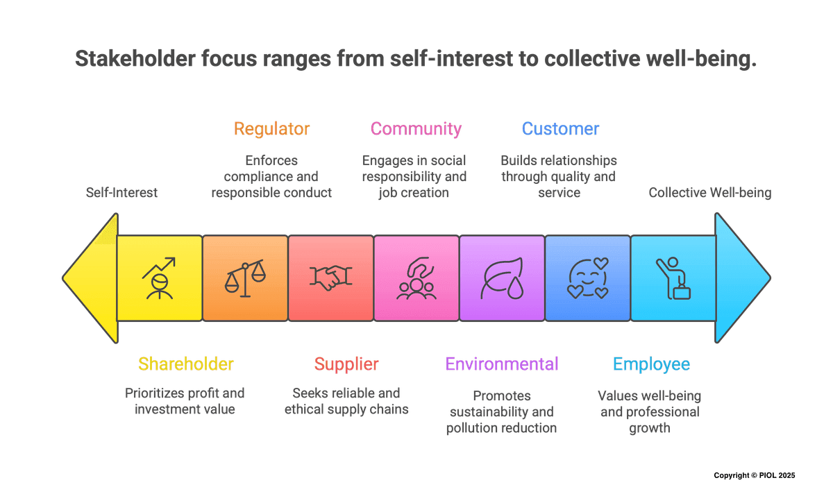 Stakeholder focus ranges from self-interest to collective well-being