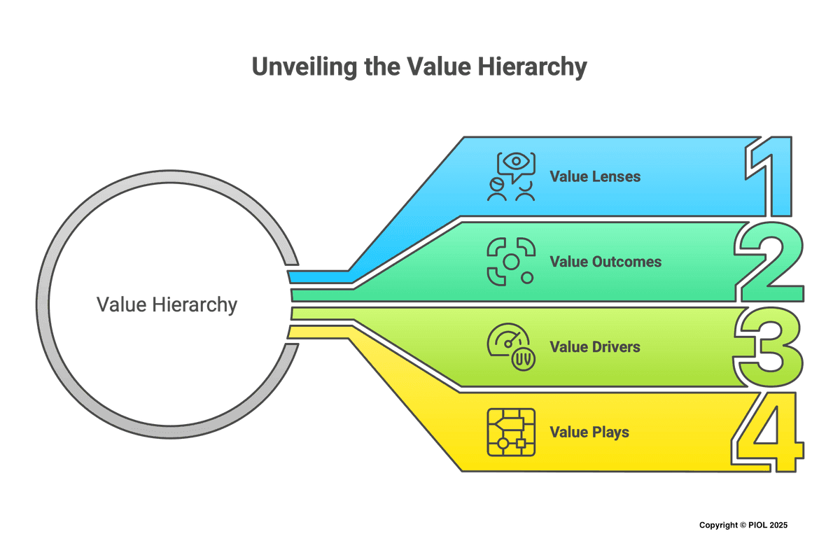 Unveiling the Value Hierarchy — Value Lenses, Value Outcomes, Value Drivers, Value Plays